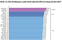 Bình Thuận tăng 8 bậc trên bảng xếp hạng PCI năm 2017