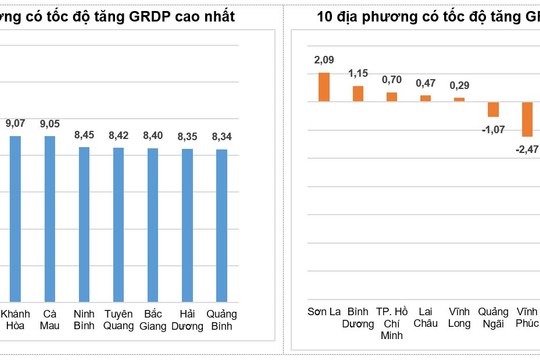 
Quý I/2023:
Bình Thuận vào top đầu các tỉnh, thành có tốc độ tăng GRDP cao nhất cả nước
