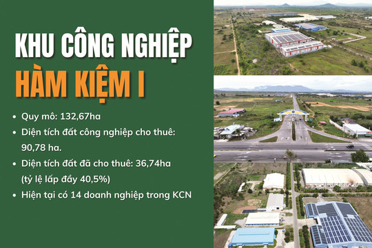 KCN Hàm Kiệm 1: Khơi thông mạch sóng đầu tư tại Bình Thuận