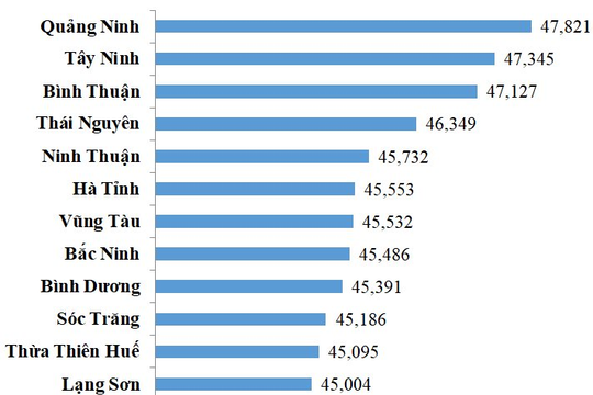 Tỉnh Bình Thuận đứng thứ 3 toàn quốc về Chỉ số PAPI năm 2024