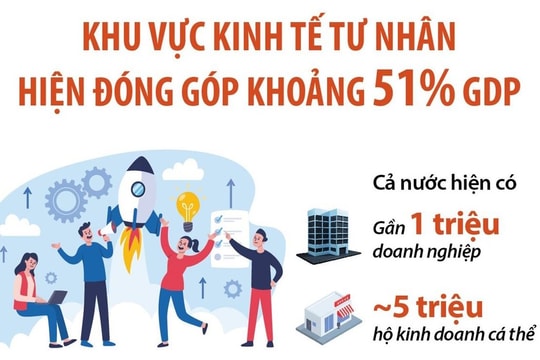 Nghị quyết 68: Khơi thông động lực phát triển kinh tế tư nhân