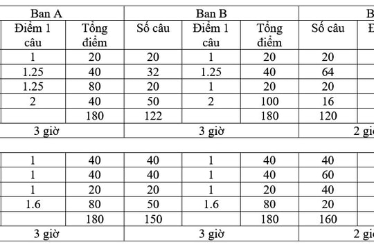 Đề thi trắc nghiệm tú tài phổ thông năm đầu cũng là năm cuối trước 1975